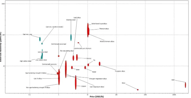 Figure 22: Price Vs. Electrical Resistivity of Common Metals 