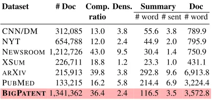 Table 1: Statistics of BIGPATENT and other summa-rization datasets. # Doc: raw number of documents ineach dataset