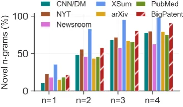 Figure 3: % of novel n-grams in the summaries.