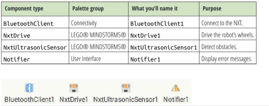 Table 12-1. Non-visible components for the Robot NXT controller app