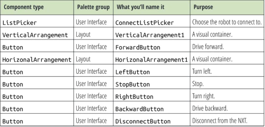 Table 12-2. Visible components for the Robot NXT controller app