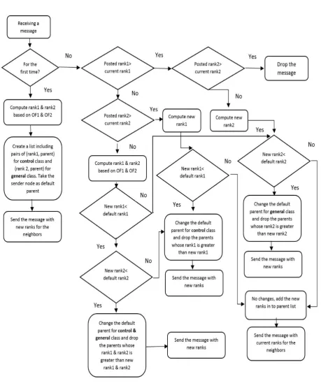 Fig. 3. Proposed Algorithm for Networked EVSE 