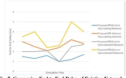 Fig. 7. Comparing End to End Delay of Existing Network and Extended Network 
