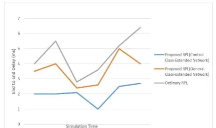 Fig. 8. Comparing End to End Delay of Proposed RPL and Ordinary RPL using Extended Network 