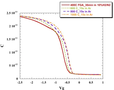 Figure 5.3(c). Capacitance-voltage curve for W/TaxN1-x(71% N2 flow)/SiO2 asa function of anneal temperature