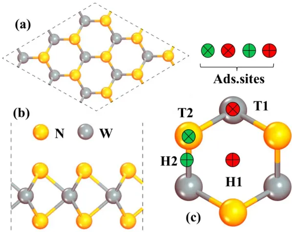 Figure 3.  The ball and stick models of W2N monolayer with 3×3×1 super cell after relaxation a) top side b) across view c) considered adsorption positions on W2N monolayer