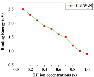 Figure 6. Binding energy graph for the Li+ adsorption on W2N sheet as a function of Li+   ion concentration;  x=0.1–0.9  