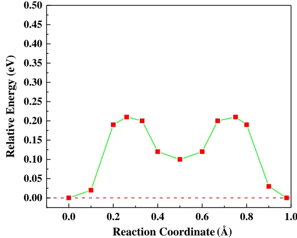 Figure 8.  Projected Density of states (PDOS) for a) Li+ =1 and b) Li+ =9. The PDOS shows the metallic behavior of W2N during Li+ ions adsorption