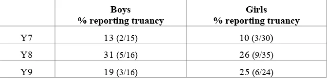 Table 2.2: Self-reported truants in all-while secondary schools 