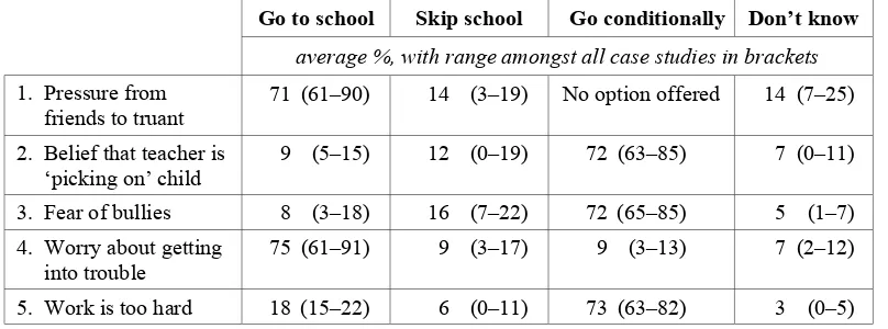 Table 4.3: Primary school pupils’ responses to two situations suggesting condoned absence 