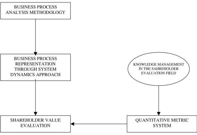 Figure 1: The activities to determine the shareholder true value according to our  approach 