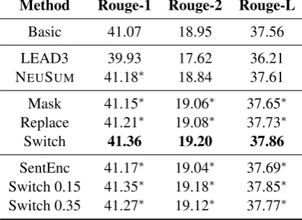 Table 1: The Rouge (Lin, 2004) scores for the basicmodel, baselines, pre-training methods, and analyticexperiments
