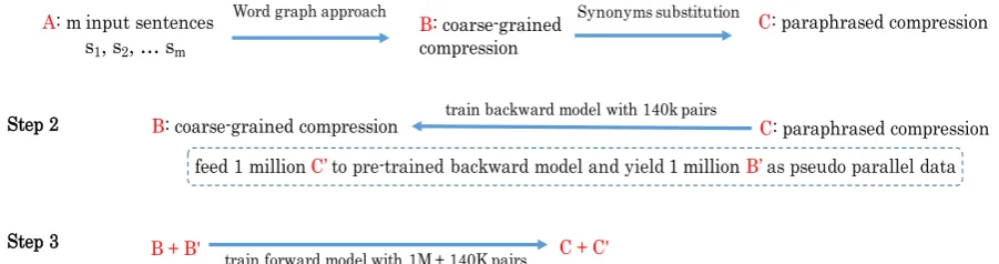 Figure 1: Graphic illustration for the rewriter model. A refers to multiple input sentences