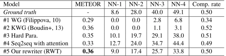Table 4: Human evaluation for informativeness andgrammaticality. † stands for signiﬁcantly better thanKWG with 0.95 conﬁdence.