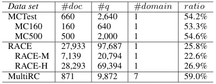 Table 1: Statistics of the data sets. #doc, #q denote thesize of the documents and questions accordingly; ra-tio means the proportion of the questions that requirereasoning on multiple sentences; MC160 is a humandouble-check subset of MCTest, while MC500 is anunchecked one; RACE-M and RACE-H are the subsetsof RACE on middle/ high school exams, respectively