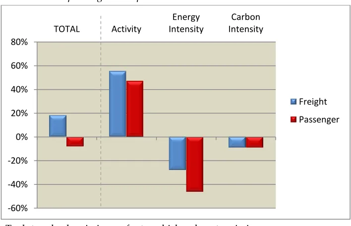 Figure 2.5 Decomposition of tank-to-wheela CO2 emissions in the European Commission’s Reference Scenariob (2005-2050) separated for freight and passenger transport 