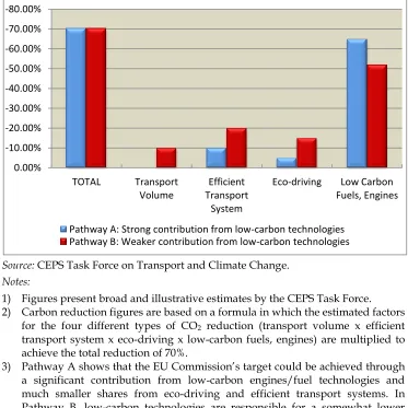 Figure 5.1 Illustrative pathways for achieving the required CO2 reduction from transport  