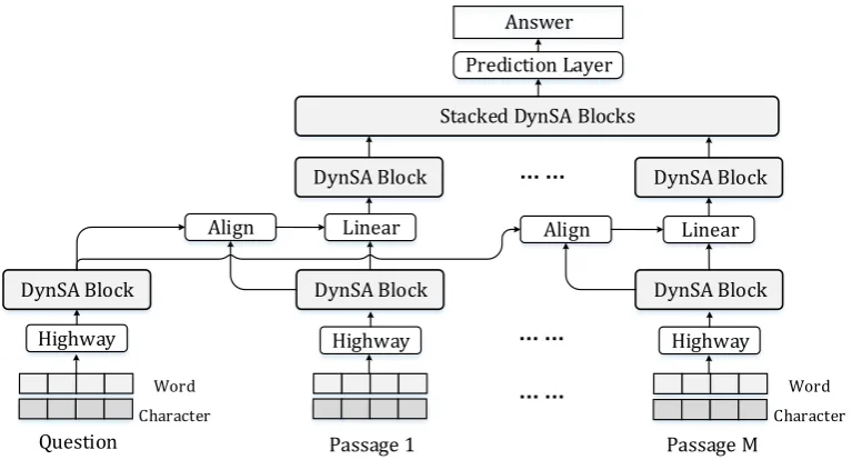 Figure 2: Architecture of Dynamic Self-Attention Network (DynSAN) for multi-passage reading comprehension.