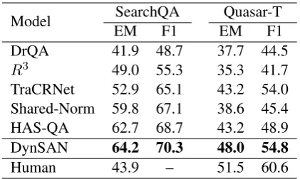 Table 2: Performance of DynSAN and competing ap-proaches on multiple choice QA dataset: WikiHop.