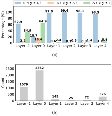 Figure 3: Case study on the Quasar-T dev set to show which tokens are selected as important tokens by the gatedtoken selection mechanism in DynSA block