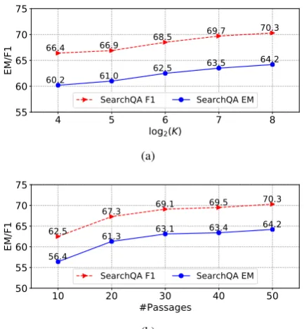 Figure 5: (a) Effects of choosing different values of thehyper-parameterof chosen tokens, and is set to a power of 2