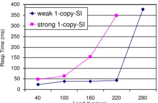 Figure 13. Response times for TPC-W
