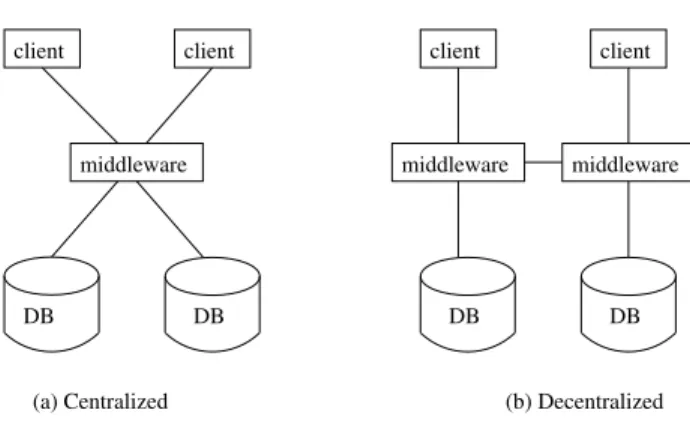 Figure 1. Middleware architectures