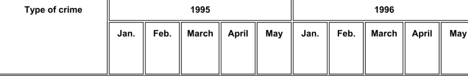 Table 1: Number of reported crimes in Benoni: January to May 1995 and  1996 