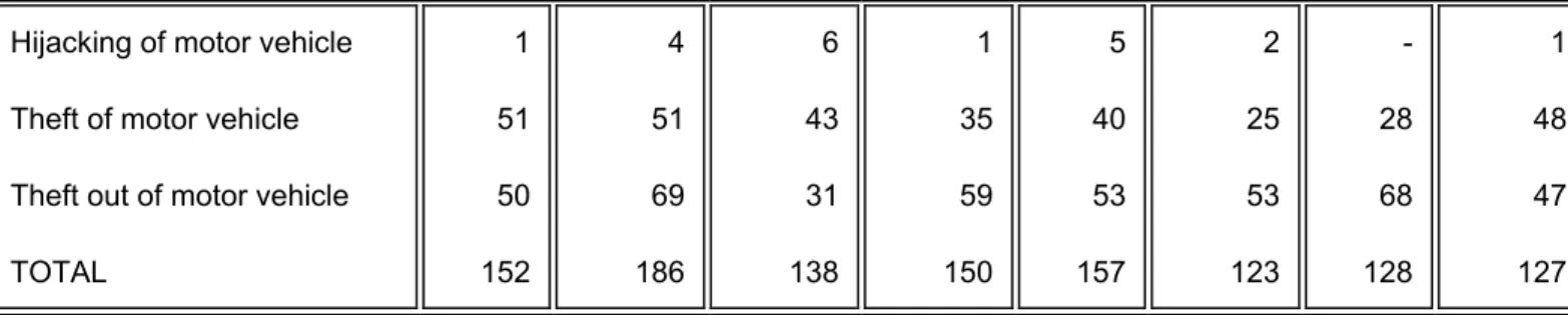 Table 3: Number of reported crimes in the remainder of Benoni: Priority  crimes for the first nine months of 1996 