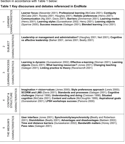 Table 1 Key discourses and debates referenced in EndNote 