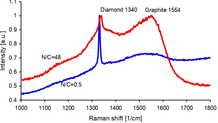 Figure 1.1 Raman spectra of nitrogen doped diamond films with N/C=48 and N/C=0.5 