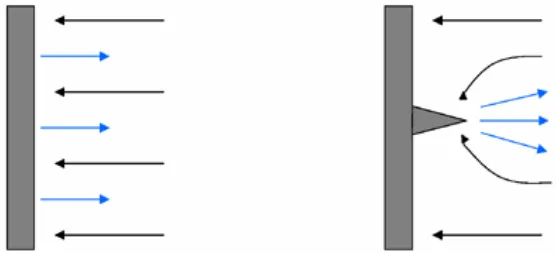 Figure 8 A flat surface exhibits a uniform low field enhancement factor (left image) while 