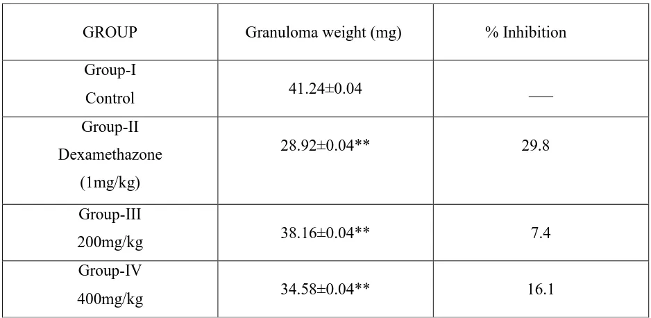 Table.6 Anti inflammatory activity of ethanolic extract of Luffa acutangula (L) Roxbon  