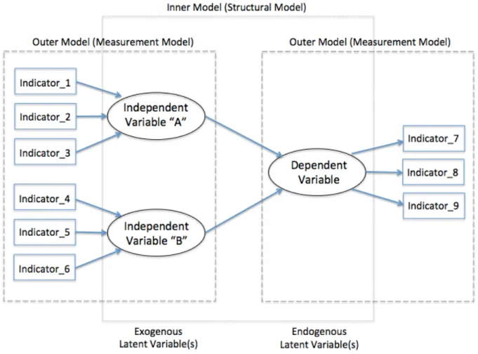 Figure 1: Inner vs. Outer Model in a SEM Diagram 
