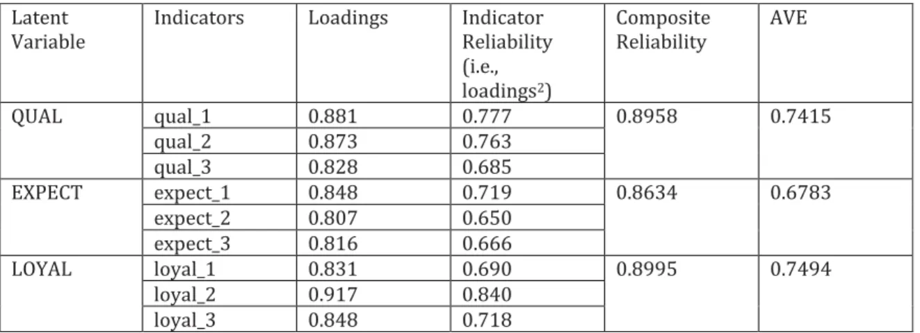 Table 5: Results Summary for Reflective Outer Models 