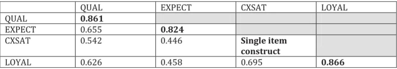 Table 6: Fornell-Larcker Criterion Analysis for Checking Discriminant Validity  