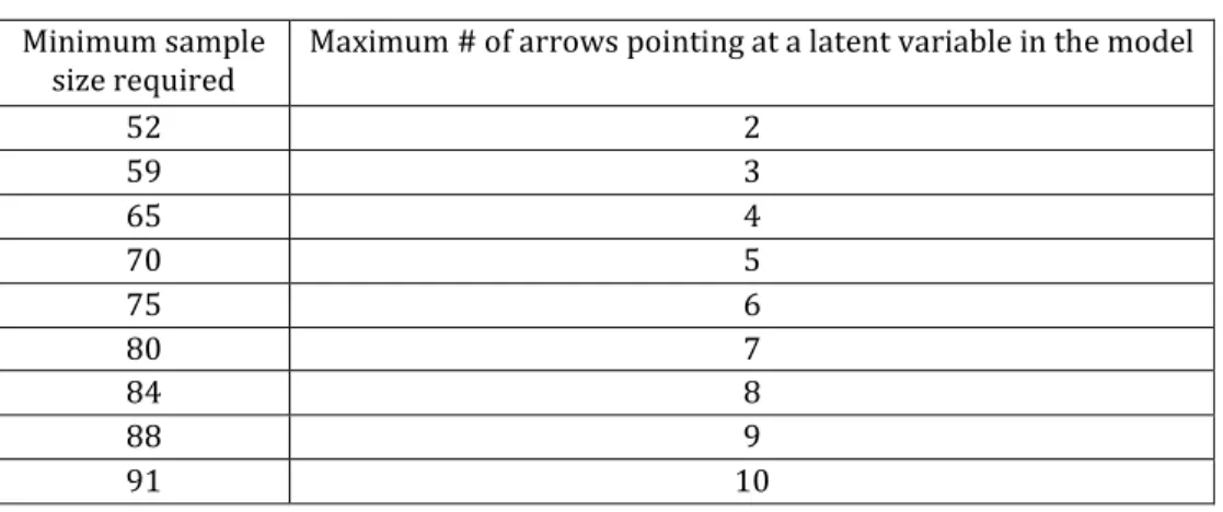 Table 1: Suggested Sample Size in a Typical Marketing Research 