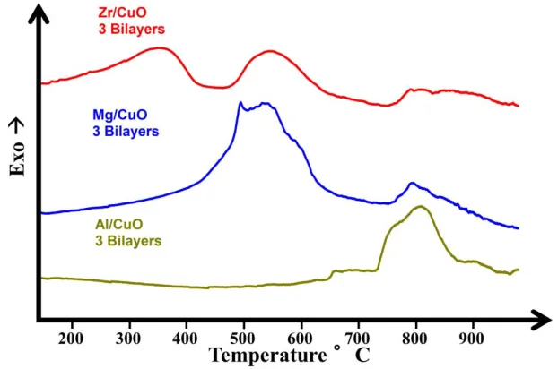 Figure. 3.4: DSC Analysis for Al-CuO, Mg-CuO, and Zr-CuO laminate structures ramped in 