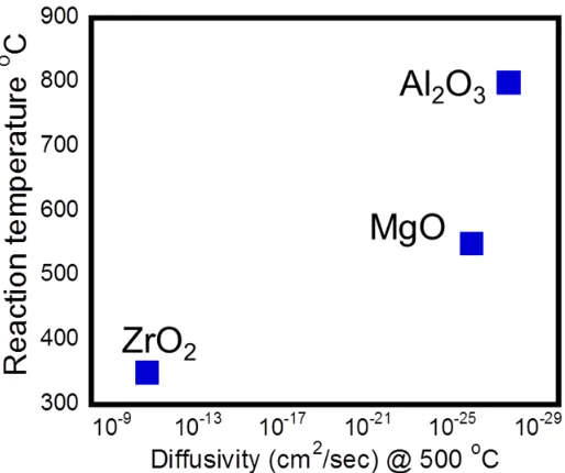 Figure. 3.5: Exothermic onset temperature vs terminal oxide diffusivity [cm2/sec] at 500  °C