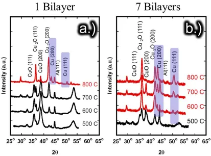 Figure 4.1- XRD Spectra for the Al/CuO system stepwise anneal phase identification for the 