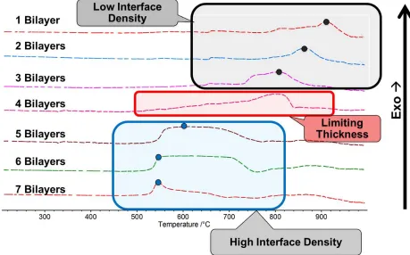 Figure 4.2- DSC data from the Al/CuO thin film samples testing the exothermic behavior of 