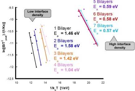 Figure 4.3- Effective activation energy Kissinger analysis plot of the Al/CuO thin film 
