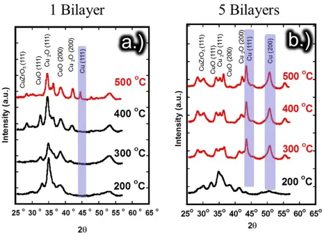 Figure 4.4-  XRD Spectra for the Zr/CuO system stepwise anneal phase identification for the 