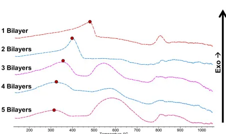Figure 4.5- DSC data from the Zr/CuO thin film samples testing the exothermic 