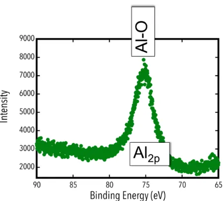 Figure 5.11- Al 2p binding enegy range comparing samples with 11ML of aluminum 