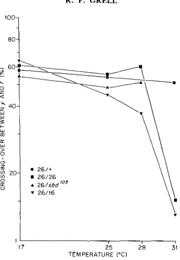 FIGURE 3.-Recombinational range between response of rec-1 26 genotypes to increasing temperatures in the 17" and 31"