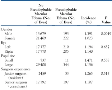 Table 2. Continuous Data Characteristics of the Baseline Reference Cohort (Group 1) Comparing Eyes with Pseudophakic Macular Edema after Surgery with Those without Pseudophakic Macular Edema