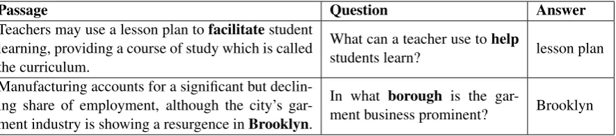 Table 1: Two examples about the importance of inter-word semantic connections to the reading comprehensionability of human beings: in the ﬁrst one, we can ﬁnd the answer because we know “facilitate” is a synonym of“help”; in the second one, we can ﬁnd the answer because we know “Brooklyn” is a hyponym of “borough”.