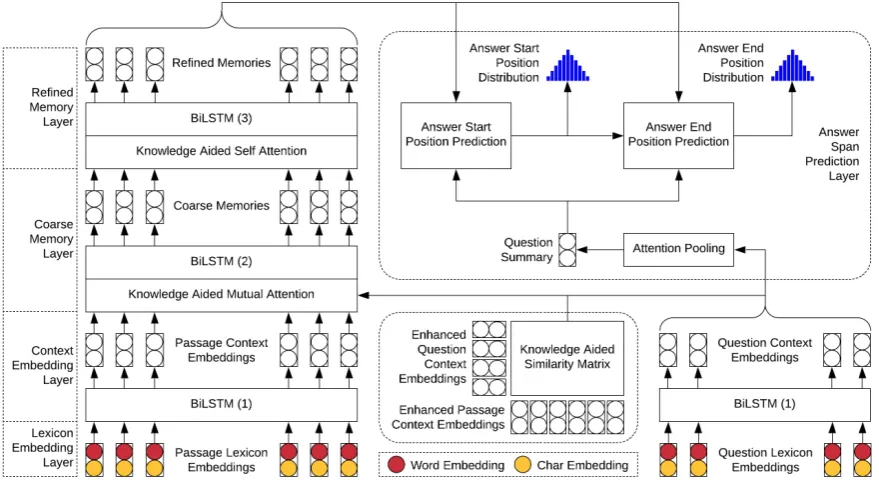 Figure 1: An end-to-end MRC model: Knowledge Aided Reader (KAR)
