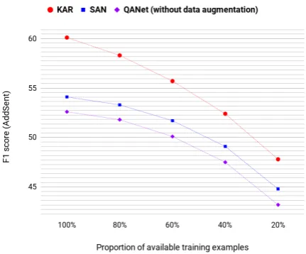 Figure 2: With KAR, SAN, and QANet (without dataaugmentation) trained on the training subsets, we eval-uate their performance on the development set.